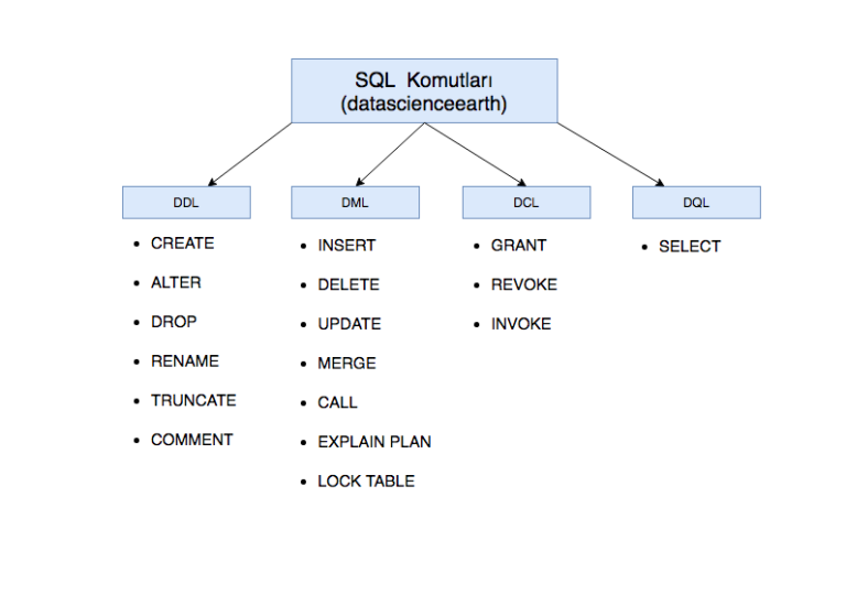 SQL Nedir ? DML, DDL, DCL, DQL Komutları | Kodmatik